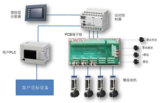 PLC自动化控制系统